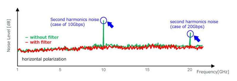 Murata Noise Suppression for Thunderbolt™ 3